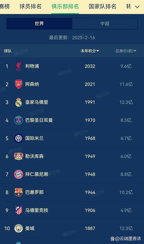 全球联赛实力排名:英超西甲德甲领跑,沙特联第29,中超第107