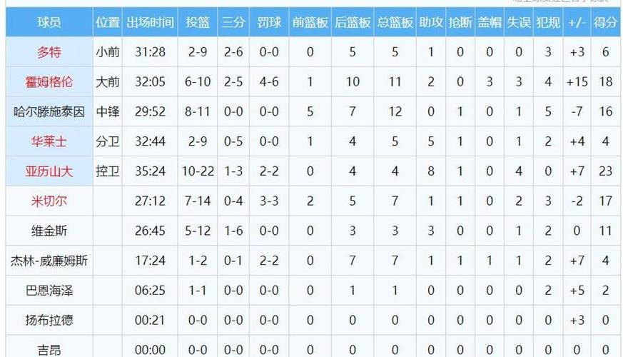 本赛季效率值图表:火箭&雷霆净效率前二 独行侠进攻垫底
