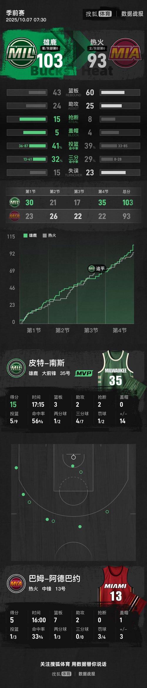 NBA预热NBA杯晒字母哥成绩:2024年冠军&MVP 两次最佳阵 战绩12-1