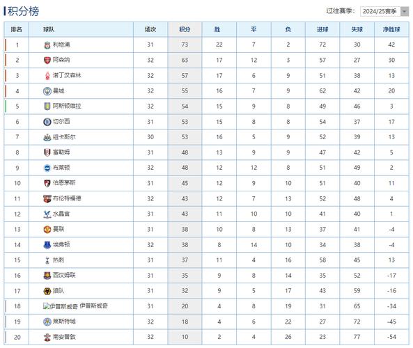 英超近10年总积分排名：曼城847分居首，利物浦、阿森纳二三位