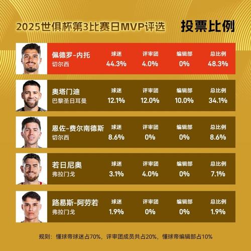 内托本场比赛数据：1进球2过人成功2关键传球，评分8.2