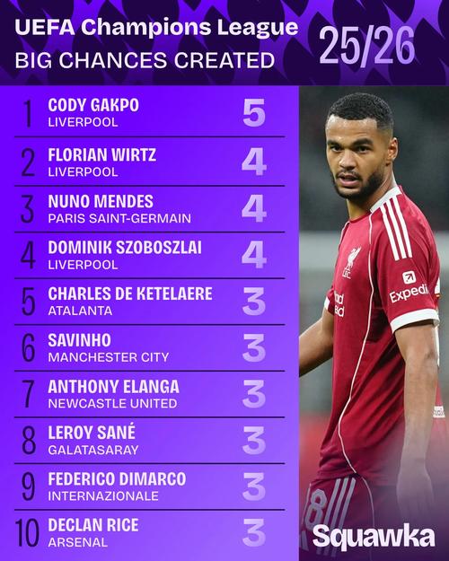 本赛季联赛参与进球数:迪亚斯10个,加克波+埃基蒂克之和9个