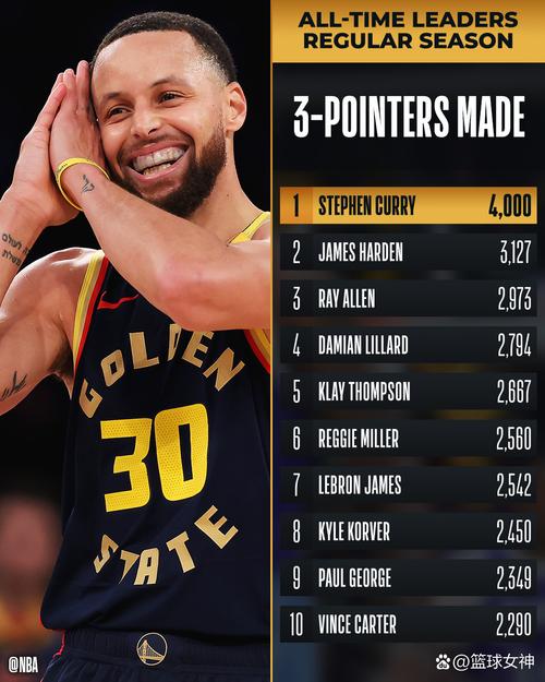 球员干拔三分命中率排行！马克西46.8%第一 华子第三