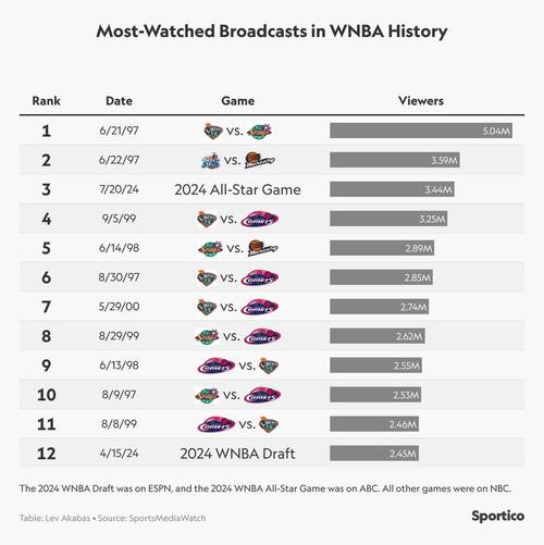 NBA全美直播收视率同比暴涨92% 开赛周观看人数创近15年来新高
