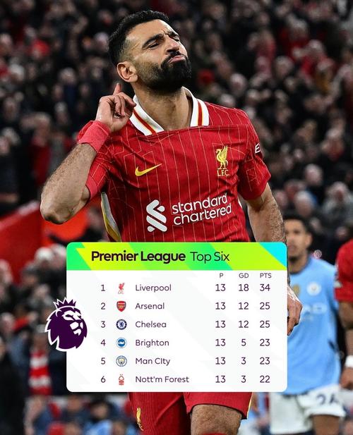 这你能想到？利物浦一度领跑积分榜，如今掉至第8、BIG6中最低