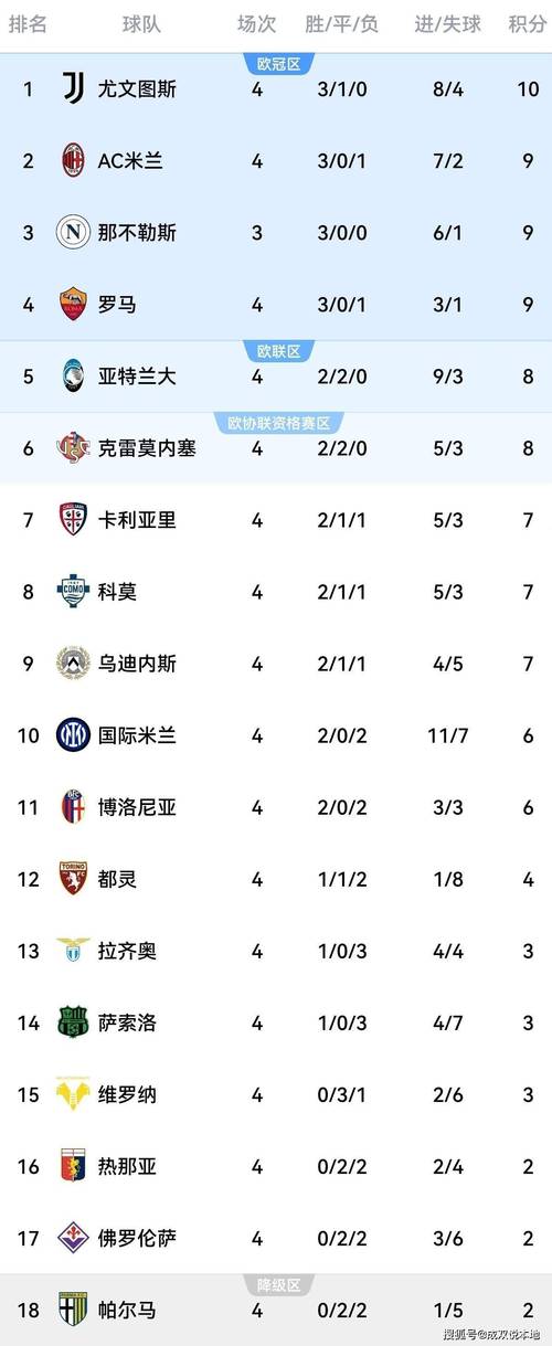 意甲积分榜：拿波里跌至第2 博洛尼亚反超尤文 国米罗马稍后出战