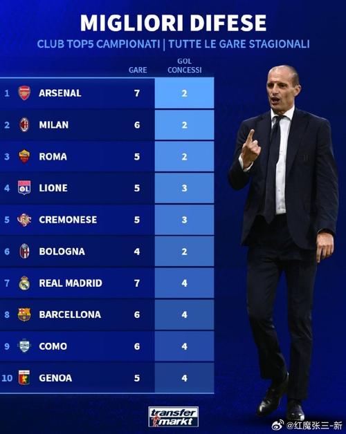 本赛季五大联赛后卫进球榜：格里马尔多7球居首，范德芬6球次之