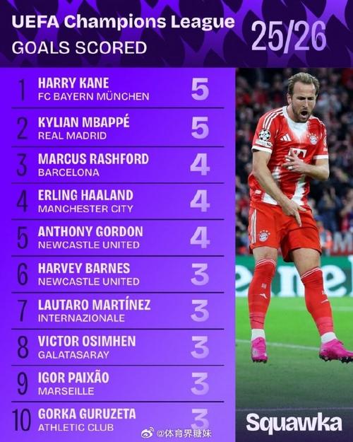 2025年前锋参与进球榜：姆巴佩62球居首，凯恩次席，哈兰德第三