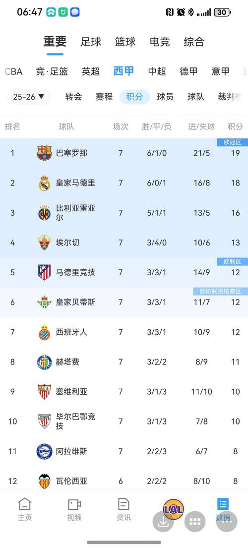 本轮西甲有效时间榜：巴萨4-2塞尔塔超过65分钟最长