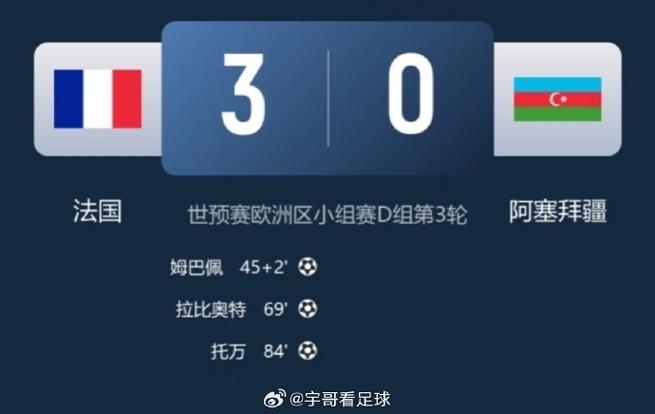 3-1战胜阿塞拜疆！2013年9月10日以来首次，法国在客场逆转取胜
