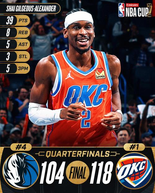 艰难止血！墨菲再中三分次节独得11分 雷霆叫停&依然领先21分