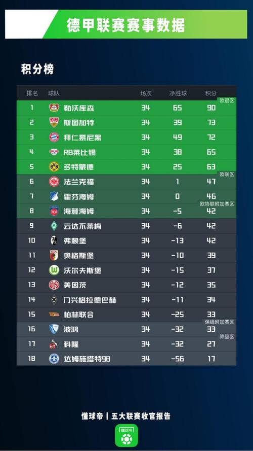 身价前10联赛本赛季场均进球榜：荷甲、德甲、法甲前三，意甲垫底