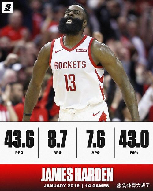 前三科詹库！哈登36岁后至少砍下55分 NBA历史第四人